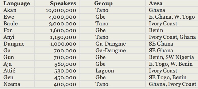 How Many Languages Are Spoken In Ghana